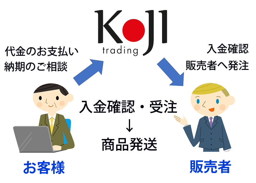 お支払い～発注・商品発送の流れ